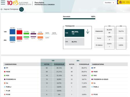 Imagen Resultado de las elecciones 10N