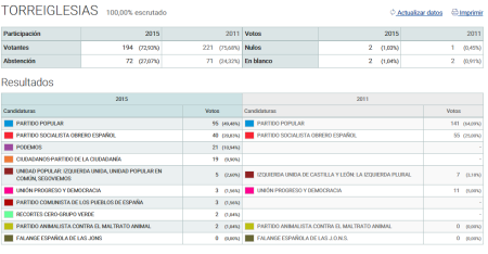 Imagen Resultado de las elecciones generales 20D